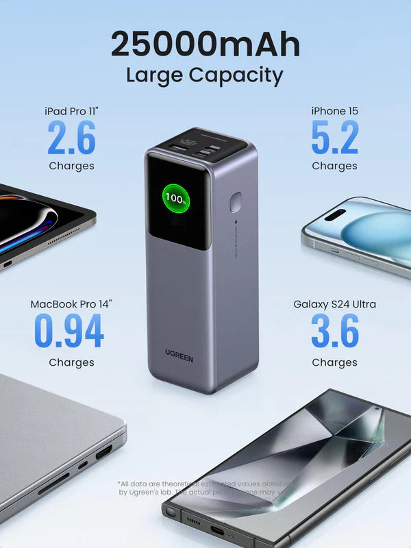 UGREEN Nexode Power Bank 25,000mAh 200W Fast Charging - Smart Digital Display - 3-Port Output (2x USB-C, 1x USB-A) - High Capacity Portable Charger - Grey